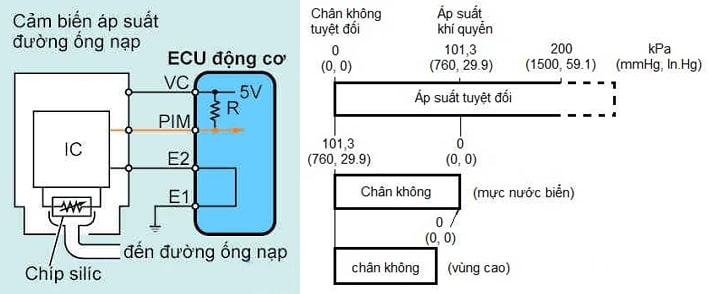 Cảm biến áp suất khí nạp là gì? Kiến thức chi tiết nhất về cảm biến MAP » Xưởng bảo dưỡng, sửa chữa ô tô chuyên nghiệp Atelier 911