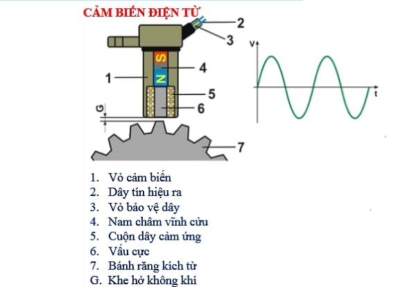 Cảm biến trục cam là gì? Cấu tạo và cách kiểm tra cảm biến trục cam