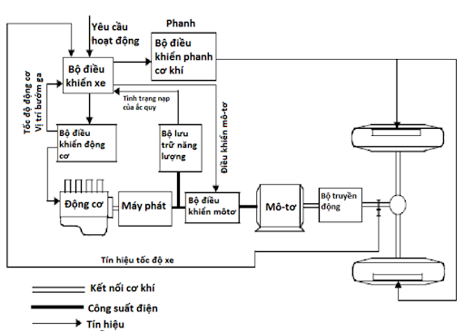 Hệ thống truyền động ô tô hybrid hàng loạt