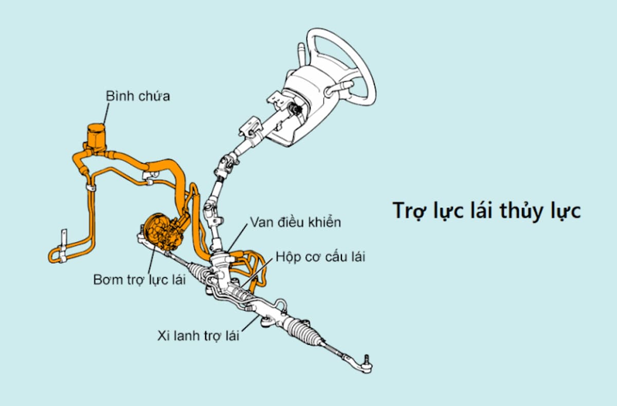 Trợ lực lái ô tô: cấu tạo, phân loại và nguyên lý hoạt động