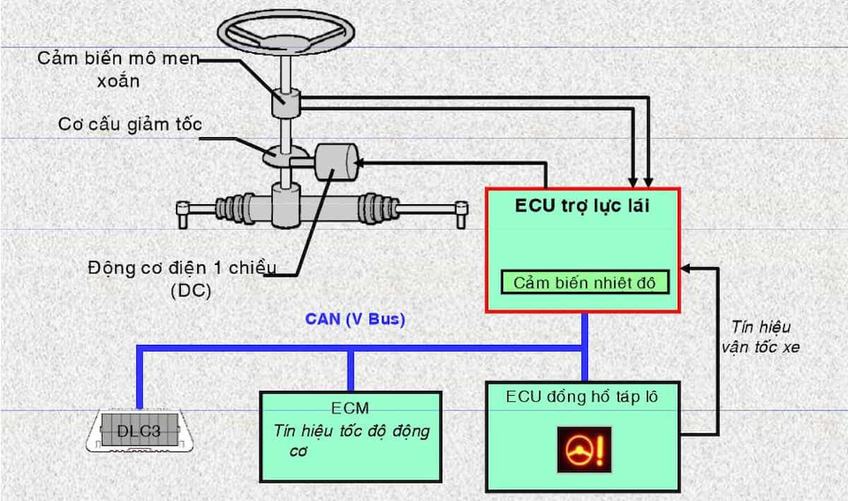 Trợ lực lái ô tô: cấu tạo, phân loại và nguyên lý hoạt động