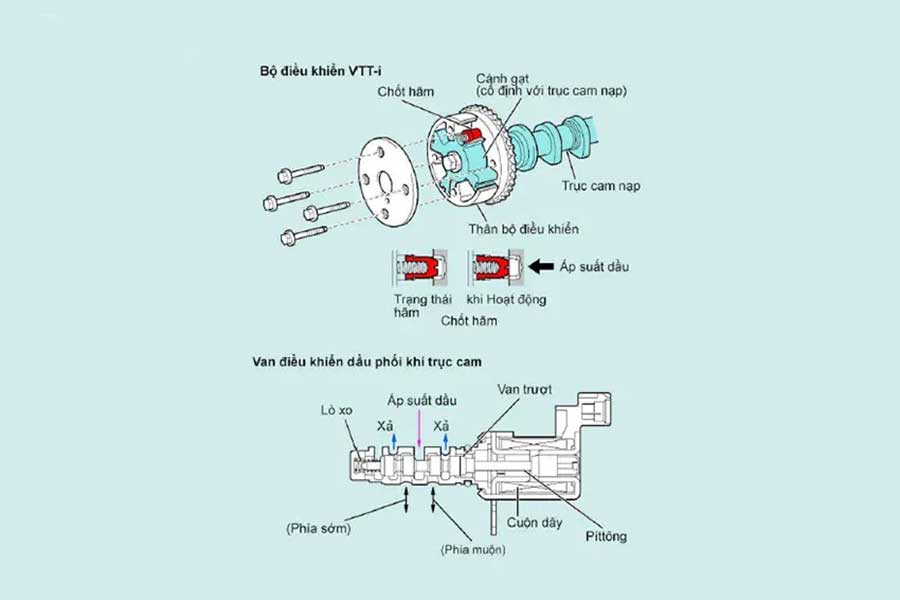 Toyota VVT-i là gì? Những ưu điểm và nhược điểm là gì?