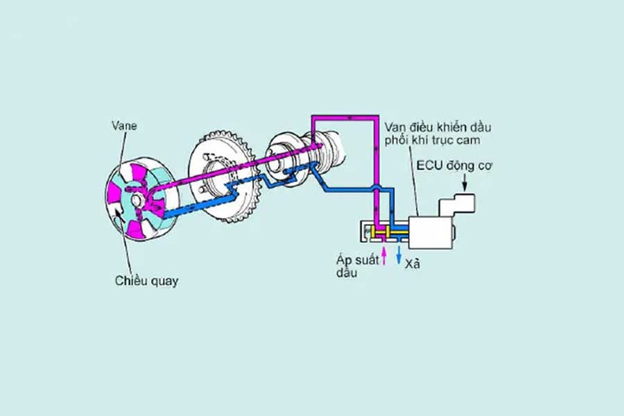 Toyota VVT-i là gì? Những ưu điểm và nhược điểm là gì?