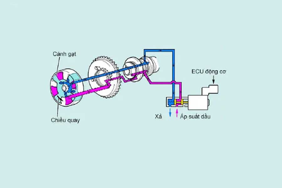 Toyota VVT-i là gì? Những ưu điểm và nhược điểm là gì?