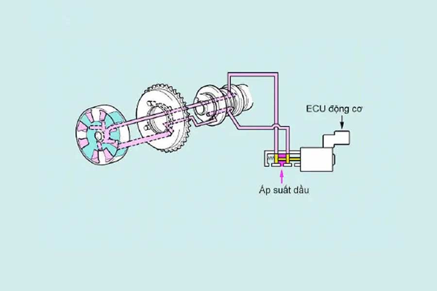 Toyota VVT-i là gì? Những ưu điểm và nhược điểm là gì?